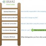 Grant Marketing Brand Ladder_Capture