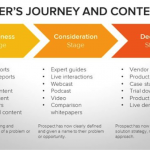 the buyer’s journey