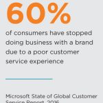 60percent-poor-cust-service